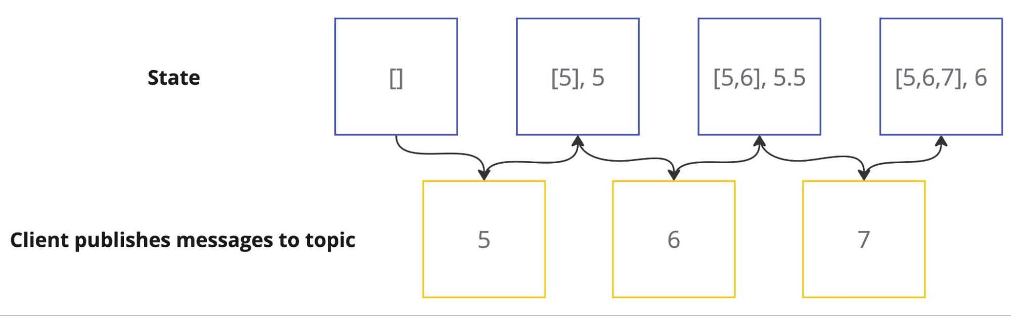 DataHub transformation steps