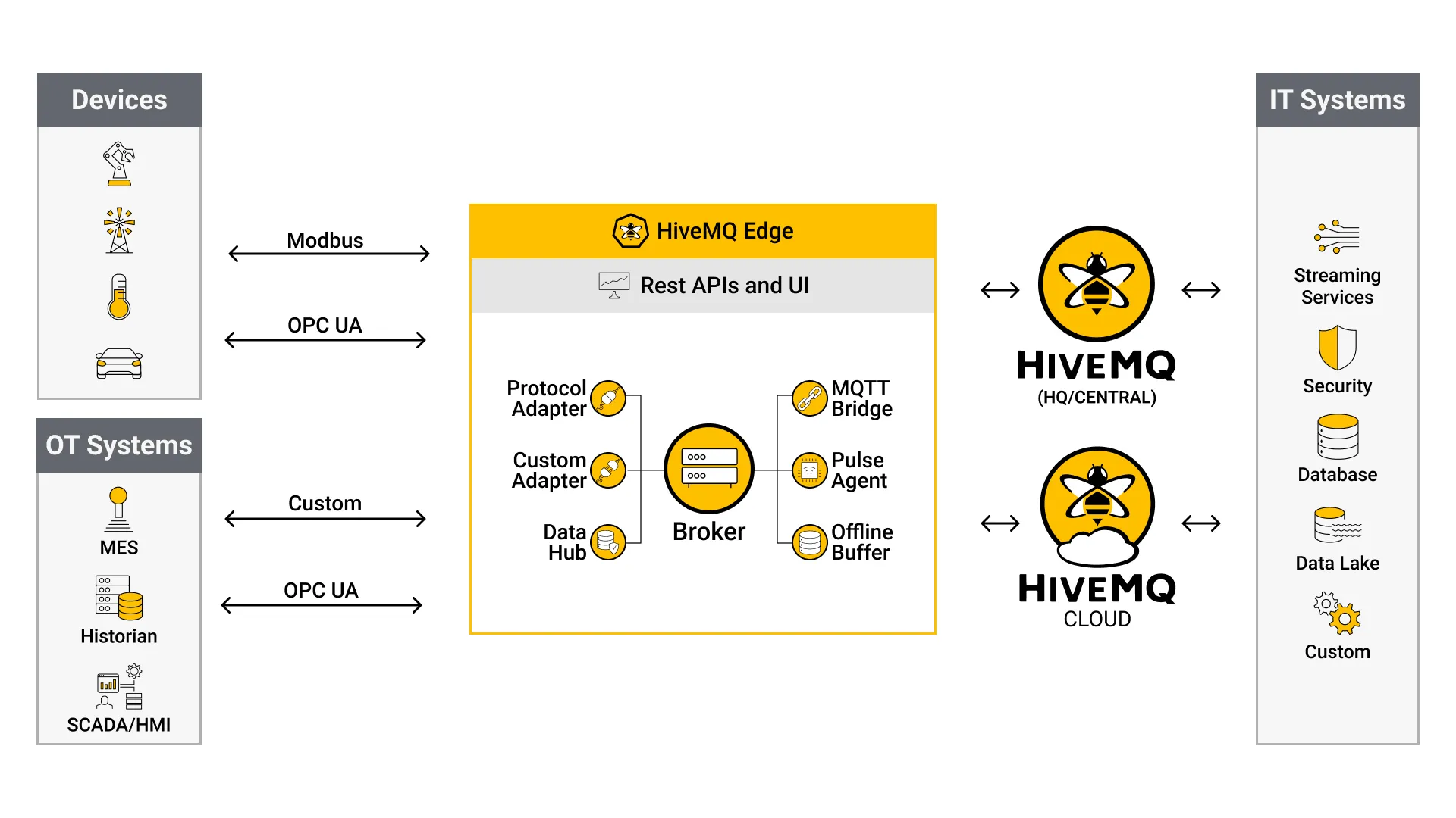 HiveMQ Edge Architecture