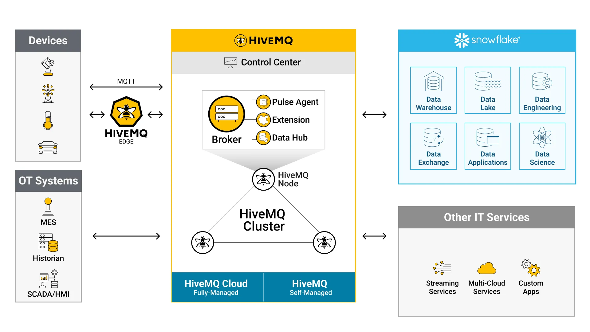 HiveMQ and Snowflake - MQTT Snowflake
