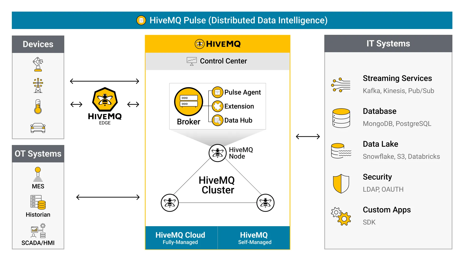 HiveMQ Platform Architecture Overview
