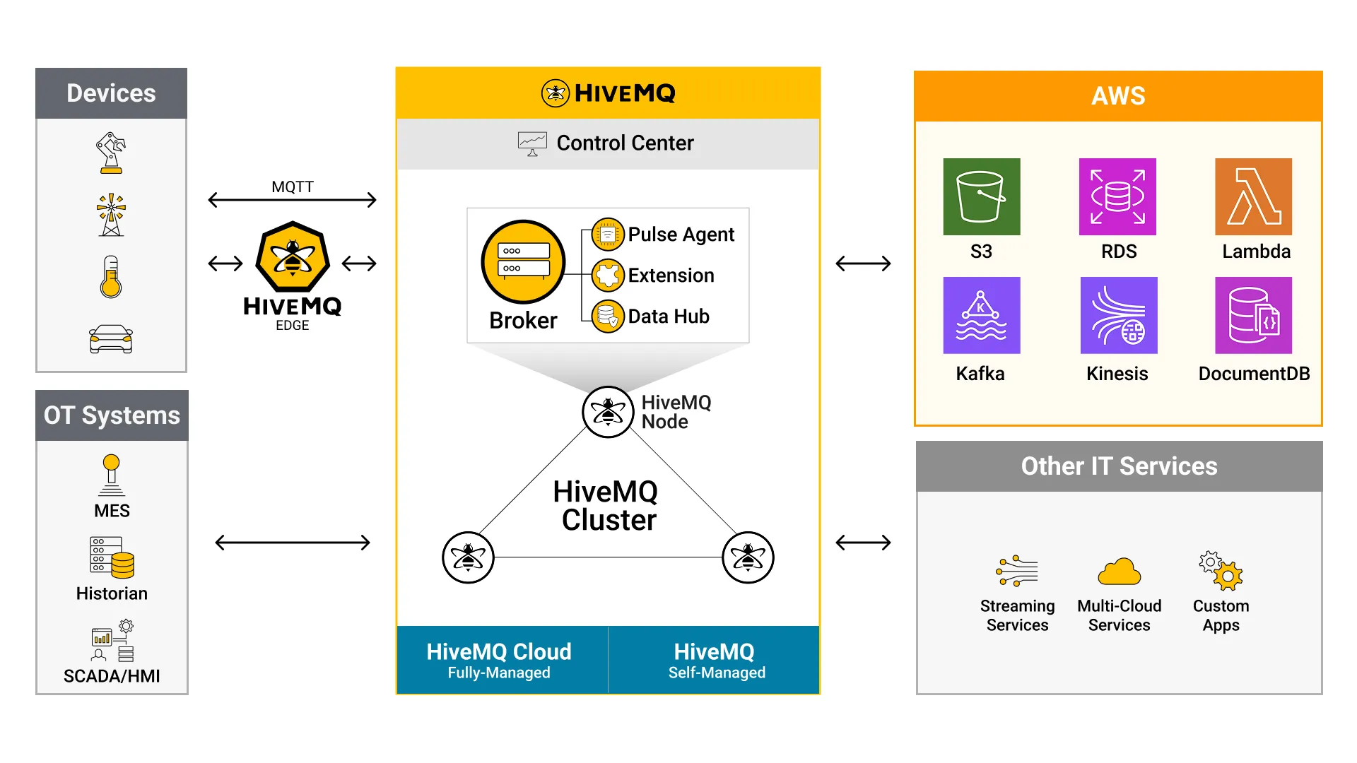 HiveMQ and AWS Architectural Overview