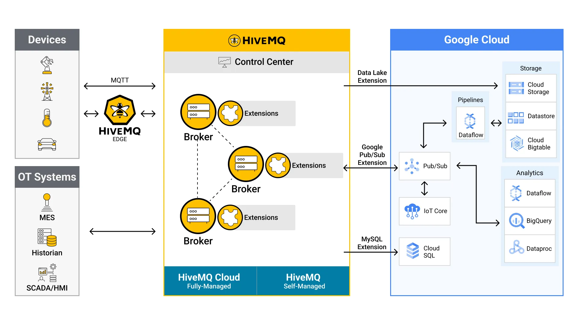 HiveMQ and Google Cloud Architecture