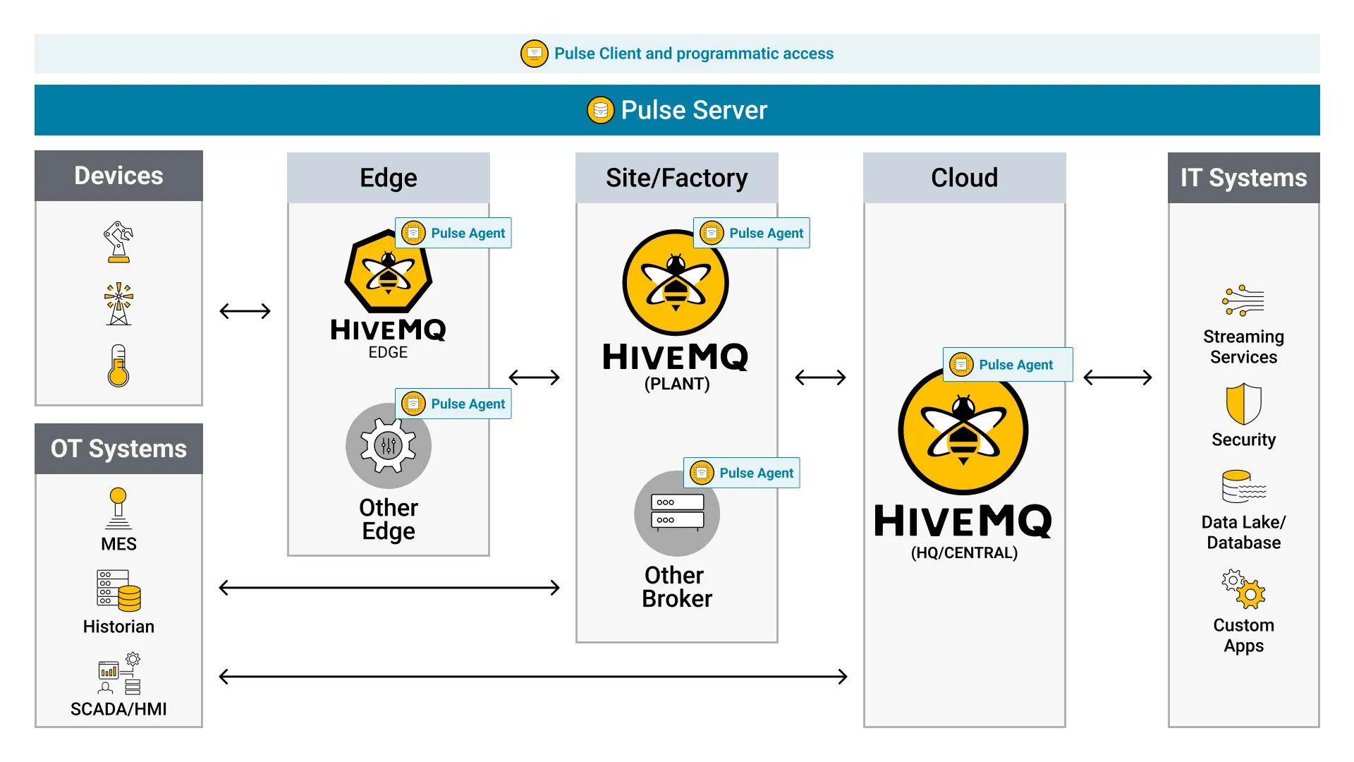 HiveMQ Pulse Architecture