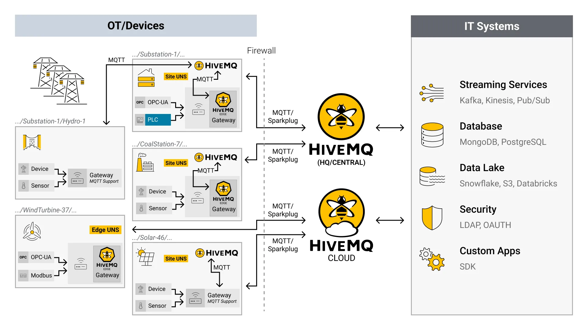 Energy Reference Architecture with Unified Namespace